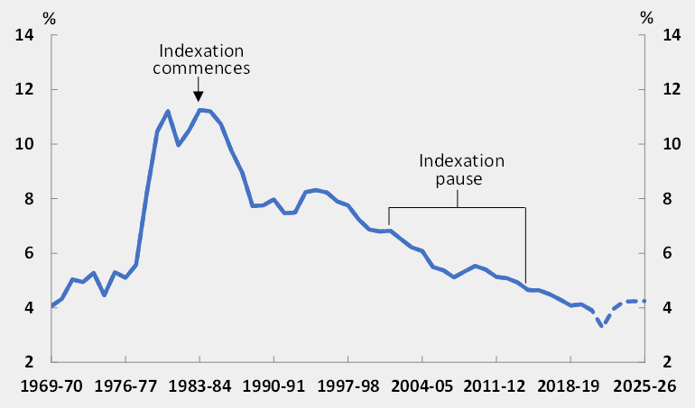 fuel-taxation-in-australia-pbo